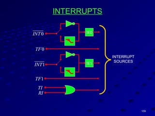 109109
1INT
INTERRUPTS
0INT
0TF
1TF
TI
RI
INTERRUPT
SOURCES
IE0
IE1
 