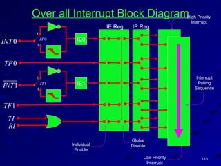 110110
1INT
Over all Interrupt Block Diagram
0INT
0TF
1TF
TI
RI
IE0
IE1
Individual
Enable
Global
Disable
Low Priority
Interrupt
High Priority
Interrupt
Interrupt
Polling
Sequence
IE Reg IP Reg
0IT
1IT
0
0
1
1
 