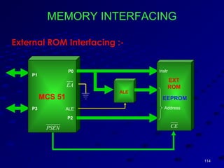 114114
MEMORY INTERFACING
External ROM Interfacing :-
MCS 51
ALE
EXT
ROM
Instr
Address
PSEN CE
ALE
P0
P2
P1
P3
EA
EEPROM
 