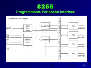 119119
82558255
Programmable Peripheral InterfaceProgrammable Peripheral Interface
 