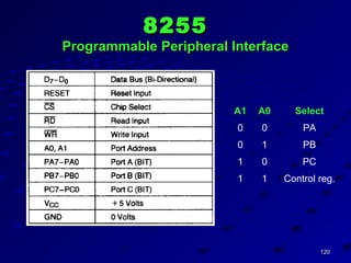 120120
82558255
Programmable Peripheral InterfaceProgrammable Peripheral Interface
A1 A0 Select
0 0 PA
0 1 PB
1 0 PC
1 1 Control reg.
 