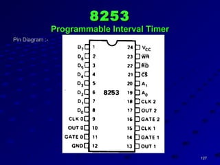 127127
82538253
Programmable Interval TimerProgrammable Interval Timer
Pin Diagram :-
 