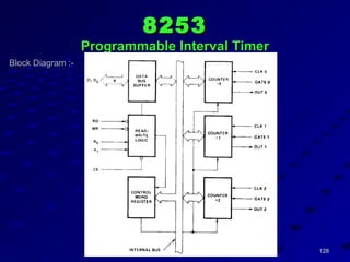 128128SKB'sSKB's
82538253
Programmable Interval TimerProgrammable Interval Timer
Block Diagram :-
 