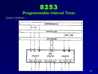 129129
82538253
Programmable Interval TimerProgrammable Interval Timer
System Interface :-
 