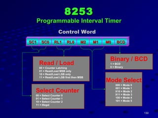 130130
82538253
Programmable Interval TimerProgrammable Interval Timer
Mode Select
000 = Mode 0
001 = Mode 1
X10 = Mode 2
X11 = Mode 3
100 = Mode 4
101 = Mode 5
BCDBCDM0M0M1M1M2M2RL0RL0RL1RL1SC0SC0SC1SC1
Select Counter
00 = Select Counter 0
01 = Select Counter 1
10 = Select Counter 2
11 = Illegal
Control Word
Binary / BCD
1 = BCD
0 = Binary
Read / Load
00 = Counter Latching
01 = Read/Load MSB only
10 = Read/Load LSB only
11 = Read/Load LSB first then MSB
 