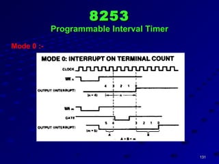 131131
82538253
Programmable Interval TimerProgrammable Interval Timer
Mode 0 :-
 