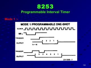 132132
Mode 1 :-
82538253
Programmable Interval TimerProgrammable Interval Timer
 