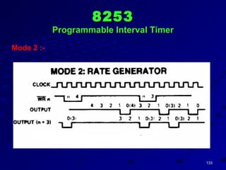 133133
Mode 2 :-
82538253
Programmable Interval TimerProgrammable Interval Timer
 