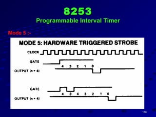 136136
Mode 5 :-
82538253
Programmable Interval TimerProgrammable Interval Timer
 