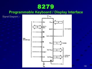 139139SKB'sSKB's
Signal Diagram :-
82798279
Programmable Keyboard / Display InterfaceProgrammable Keyboard / Display Interface
 