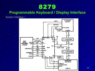 141141SKB'sSKB's
System Interface :-
82798279
Programmable Keyboard / Display InterfaceProgrammable Keyboard / Display Interface
 
