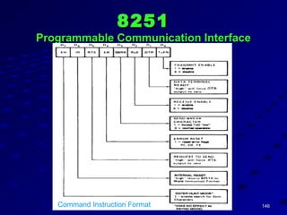 146146SKB'sSKB's
82518251
Programmable Communication InterfaceProgrammable Communication Interface
Command Instruction Format
 