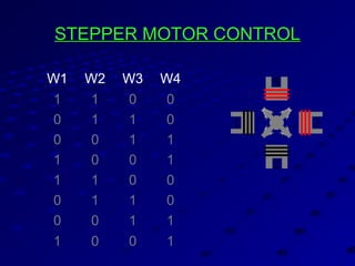 STEPPER MOTOR CONTROLSTEPPER MOTOR CONTROL
W1 W2 W3 W4
1 1 0 0
0 0 1 1
1 0 0 1
0 1 1 0
0 0 1 1
1 0 0 1
1 1 0 0
0 1 1 0
 