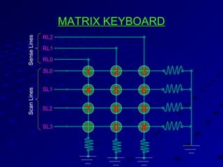 MATRIX KEYBOARDMATRIX KEYBOARD
1 2 3
4 5 6
7 8 9
 0 #
RL0
RL1
SL0
RL2
SL1
SL2
SL3
ScanLinesSenseLines
 