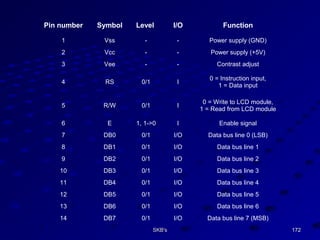172172SKB'sSKB's
Pin number Symbol Level I/O Function
1 Vss - - Power supply (GND)
2 Vcc - - Power supply (+5V)
3 Vee - - Contrast adjust
4 RS 0/1 I
0 = Instruction input,
1 = Data input
5 R/W 0/1 I
0 = Write to LCD module,
1 = Read from LCD module
6 E 1, 1->0 I Enable signal
7 DB0 0/1 I/O Data bus line 0 (LSB)
8 DB1 0/1 I/O Data bus line 1
9 DB2 0/1 I/O Data bus line 2
10 DB3 0/1 I/O Data bus line 3
11 DB4 0/1 I/O Data bus line 4
12 DB5 0/1 I/O Data bus line 5
13 DB6 0/1 I/O Data bus line 6
14 DB7 0/1 I/O Data bus line 7 (MSB)
 