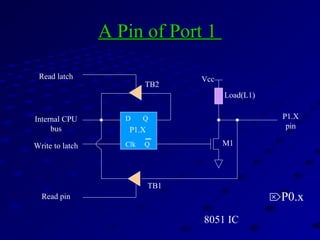 A Pin of Port 1A Pin of Port 1
8051 IC
D Q
Clk Q
Vcc
Load(L1)
Read latch
Read pin
Write to latch
Internal CPU
bus
M1
P1.X
pinP1.X
TB1
TB2
P0.x
 