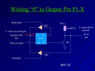 Writing “0” to Output Pin P1.XWriting “0” to Output Pin P1.X
D Q
Clk Q
Vcc
Load(L1)
Read latch
Read pin
Write to latch
Internal CPU
bus
M1
P1.X
pinP1.X
8051 IC
2. output pin is
ground1. write a 0 to the pin
0
1 output 0
TB1
TB2
 