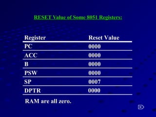 RESET Value of Some 8051 Registers:RESET Value of Some 8051 Registers:
0000DPTR
0007SP
0000PSW
0000B
0000ACC
0000PC
Reset ValueRegister
RAM are all zero..

 