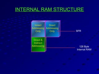 INTERNAL RAM STRUCTUREINTERNAL RAM STRUCTURE
Direct &
Indirect
Addressing
Inirect
Addressing
Only
Direct
Addressing
Only SFR
128 Byte
Internal RAM
 