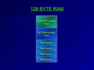 128 BYTE RAM128 BYTE RAM
128 BYTE
INTERNAL RAM
Register Banks
Reg Bank 0
Reg Bank 1
Reg Bank 2
Reg Bank 3
BIT Addressable
Area
General Purpose
Area
 