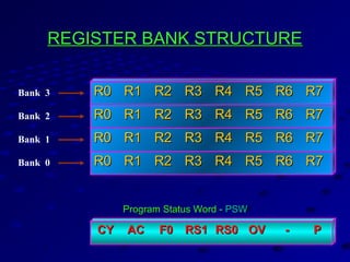 REGISTER BANK STRUCTUREREGISTER BANK STRUCTURE
R0R0 R1R1 R2R2 R3R3 R4R4 R5R5 R6R6 R7R7Bank 0
R0R0 R1R1 R2R2 R3R3 R4R4 R5R5 R6R6 R7R7Bank 3
R0R0 R1R1 R2R2 R3R3 R4R4 R5R5 R6R6 R7R7Bank 2
R0R0 R1R1 R2R2 R3R3 R4R4 R5R5 R6R6 R7R7Bank 1
CYCY ACAC F0F0 RS1RS1 RS0RS0 OVOV -- PP
Program Status Word -Program Status Word - PSWPSW
 