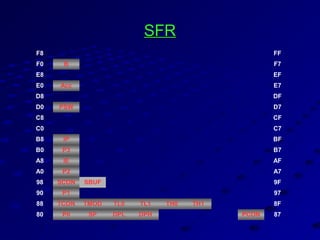 F8 FF
F0 B F7
E8 EF
E0 Acc E7
D8 DF
D0 PSW D7
C8 CF
C0 C7
B8 IP BF
B0 P3 B7
A8 IE AF
A0 P2 A7
98 SCON SBUF 9F
90 P1 97
88 TCON TMOD TL0 TL1 TH0 TH1 8F
80 P0 SP DPL DPH PCON 87
SFRSFR
 