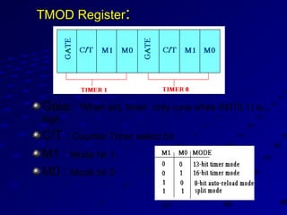 TMOD RegisterTMOD Register::
Gate : When set, timer only runs while INT(0,1) is
high.
C/T : Counter/Timer select bit.
M1 : Mode bit 1.
M0 : Mode bit 0.
 