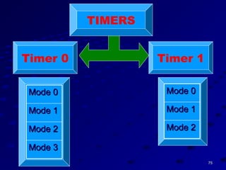 7575
Timer 0
Mode 3Mode 3
Mode 2Mode 2
Mode 1Mode 1
Mode 0Mode 0
Mode 2Mode 2
Mode 1Mode 1
Mode 0Mode 0
Timer 1
TIMERS
 
