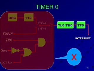 7777
OSC ÷12
TL0
/ 0C T =
/ 1C T =
0INT PIN
Gate
0TR
0T PIN
TH0
INTERRUPT
TIMER 0
x
TF0
 