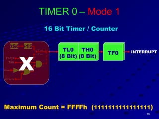 7979
TL0
(8 Bit)
INTERRUPT
TIMER 0 – Mode 1
OSC ÷12 / 0C T =
/ 1C T =
0INT PIN
Gate
0TR
0T PIN
X
TH0
(8 Bit)
TF0
16 Bit Timer / Counter
Maximum Count = FFFFh (1111111111111111)
 