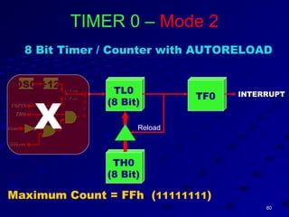 8080
TL0
(8 Bit)
INTERRUPT
OSC ÷12 / 0C T =
/ 1C T =
0INT PIN
Gate
0TR
0T PIN
X
TH0
(8 Bit)
TF0
Maximum Count = FFh (11111111)
Reload
TIMER 0 – Mode 2
8 Bit Timer / Counter with AUTORELOAD
 