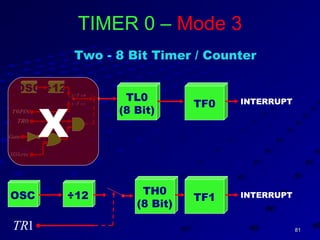 8181
TL0
(8 Bit)
OSC ÷12 / 0C T =
/ 1C T =
0INT PIN
Gate
0TR
0T PIN
X
TIMER 0 – Mode 3
Two - 8 Bit Timer / Counter
OSC ÷12
1TR
TH0
(8 Bit)
INTERRUPTTF1
INTERRUPTTF0
 