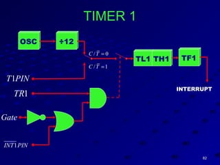 8282
OSC ÷12
TL1
/ 0C T =
/ 1C T =
1INT PIN
Gate
1TR
1T PIN
TH1 TF1
INTERRUPT
TIMER 1
 