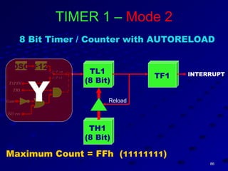 8686
TL1
(8 Bit)
INTERRUPT
TH1
(8 Bit)
TF1
Maximum Count = FFh (11111111)
Reload
TIMER 1 – Mode 2
8 Bit Timer / Counter with AUTORELOAD
Gate
OSC ÷12 / 0C T =
/ 1C T =
1INT PIN
1TR
1T PIN
Y
 