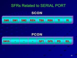 8989
RIRITITIRB8RB8TB8TB8RENRENSM2SM2SM1SM1SM0SM0
SCONSCON
IDLIDLPDPDGF0GF0GF1GF1------SMODSMOD
PCONPCON
SFRs Related to SERIAL PORT
 