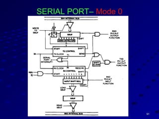 9191SKB'sSKB's
SERIAL PORT– Mode 0
 