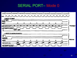 9292
SERIAL PORT– Mode 0
 