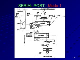 9494SKB'sSKB's
SERIAL PORT– Mode 1
 