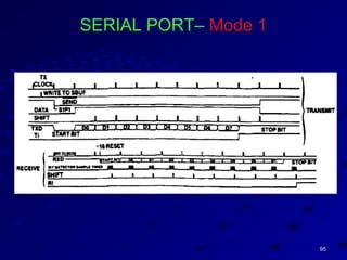 9595
SERIAL PORT– Mode 1
 