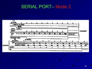9898
SERIAL PORT– Mode 2
 
