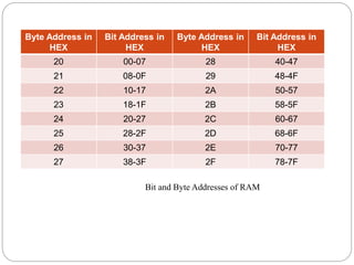 Byte Address in
HEX
Bit Address in
HEX
Byte Address in
HEX
Bit Address in
HEX
20 00-07 28 40-47
21 08-0F 29 48-4F
22 10-17 2A 50-57
23 18-1F 2B 58-5F
24 20-27 2C 60-67
25 28-2F 2D 68-6F
26 30-37 2E 70-77
27 38-3F 2F 78-7F
Bit and Byte Addresses of RAM
 