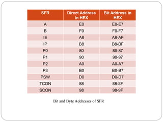 SFR Direct Address
in HEX
Bit Address in
HEX
A E0 E0-E7
B F0 F0-F7
IE A8 A8-AF
IP B8 B8-BF
P0 80 80-87
P1 90 90-97
P2 A0 A0-A7
P3 B0 B0-B7
PSW D0 D0-D7
TCON 88 88-8F
SCON 98 98-9F
Bit and Byte Addresses of SFR
 