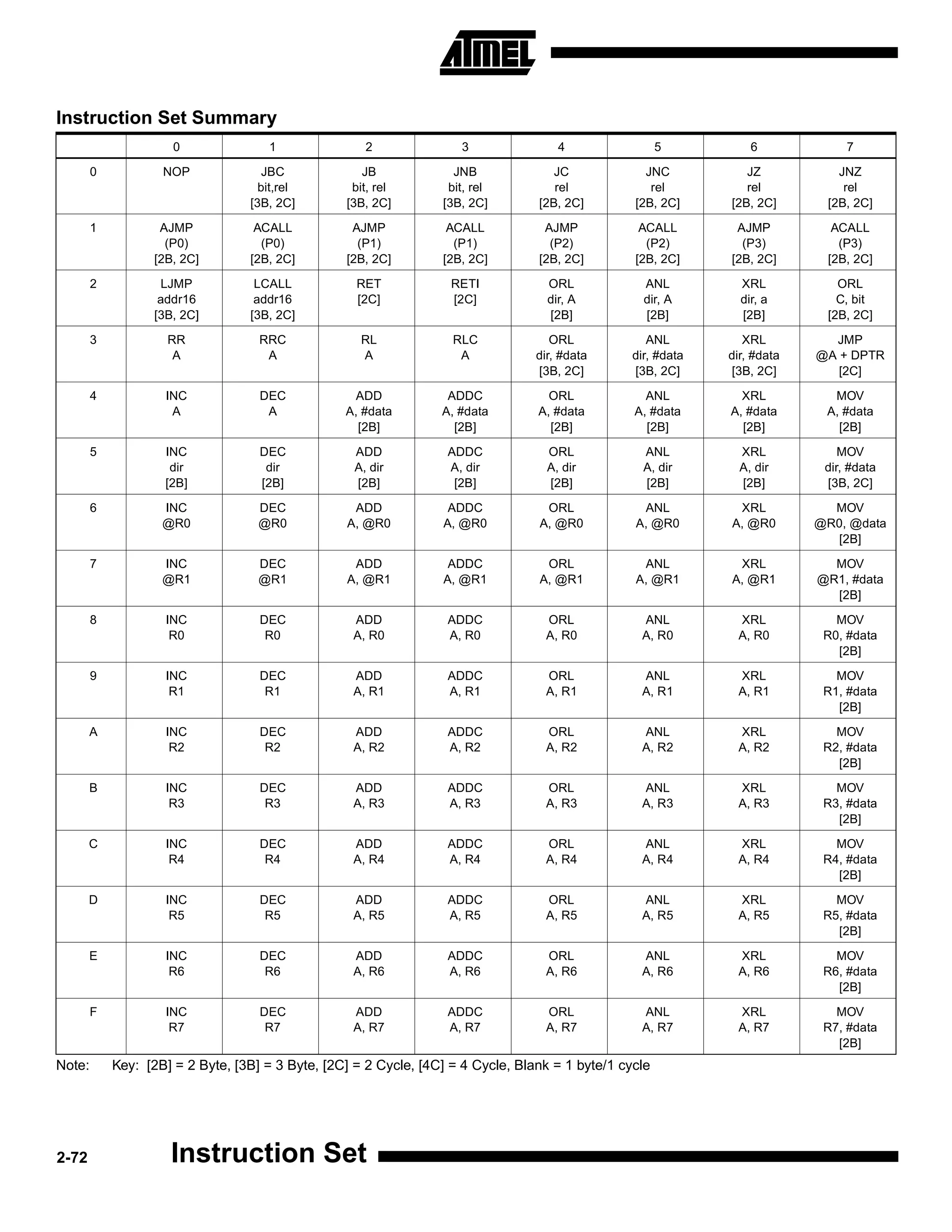 8051 instruction set