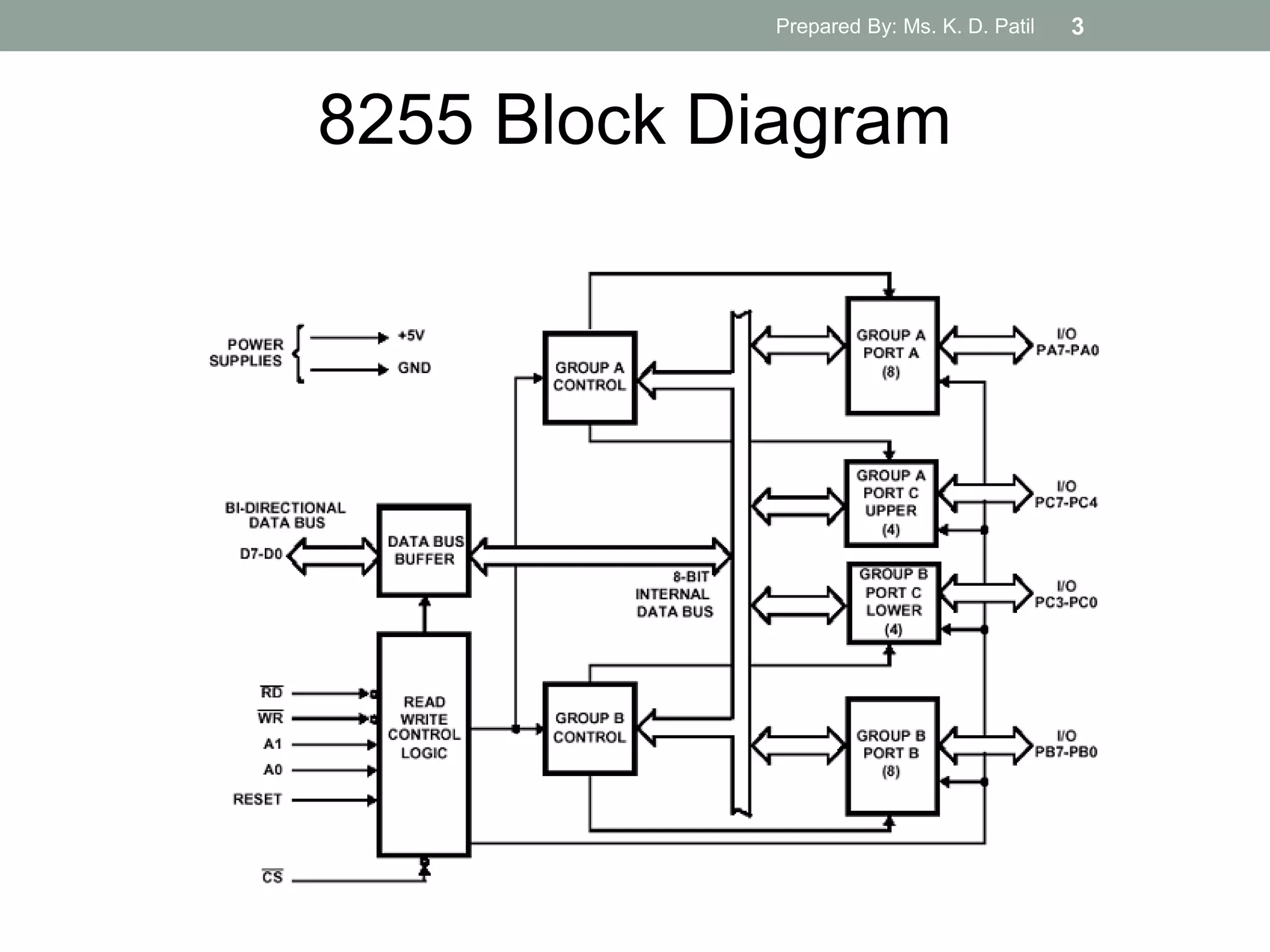 8255 Block Diagram
Prepared By: Ms. K. D. Patil 3
 