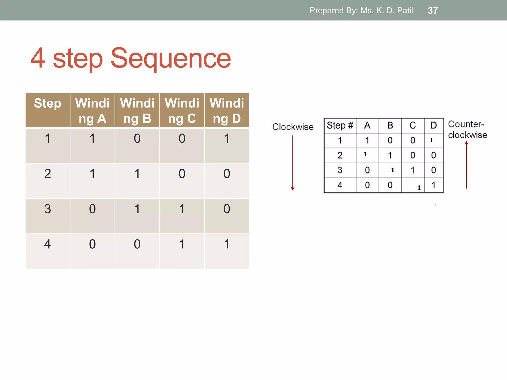 4 step Sequence
Step Windi
ng A
Windi
ng B
Windi
ng C
Windi
ng D
1 1 0 0 1
2 1 1 0 0
3 0 1 1 0
4 0 0 1 1
Prepared By: Ms. K. D. Patil 37
 