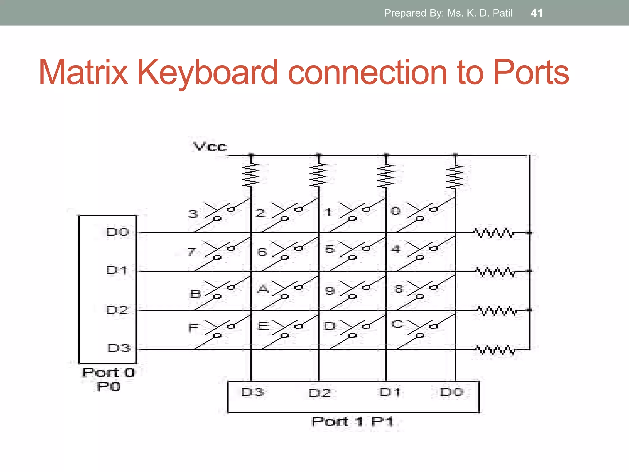Matrix Keyboard connection to Ports
Prepared By: Ms. K. D. Patil 41
 