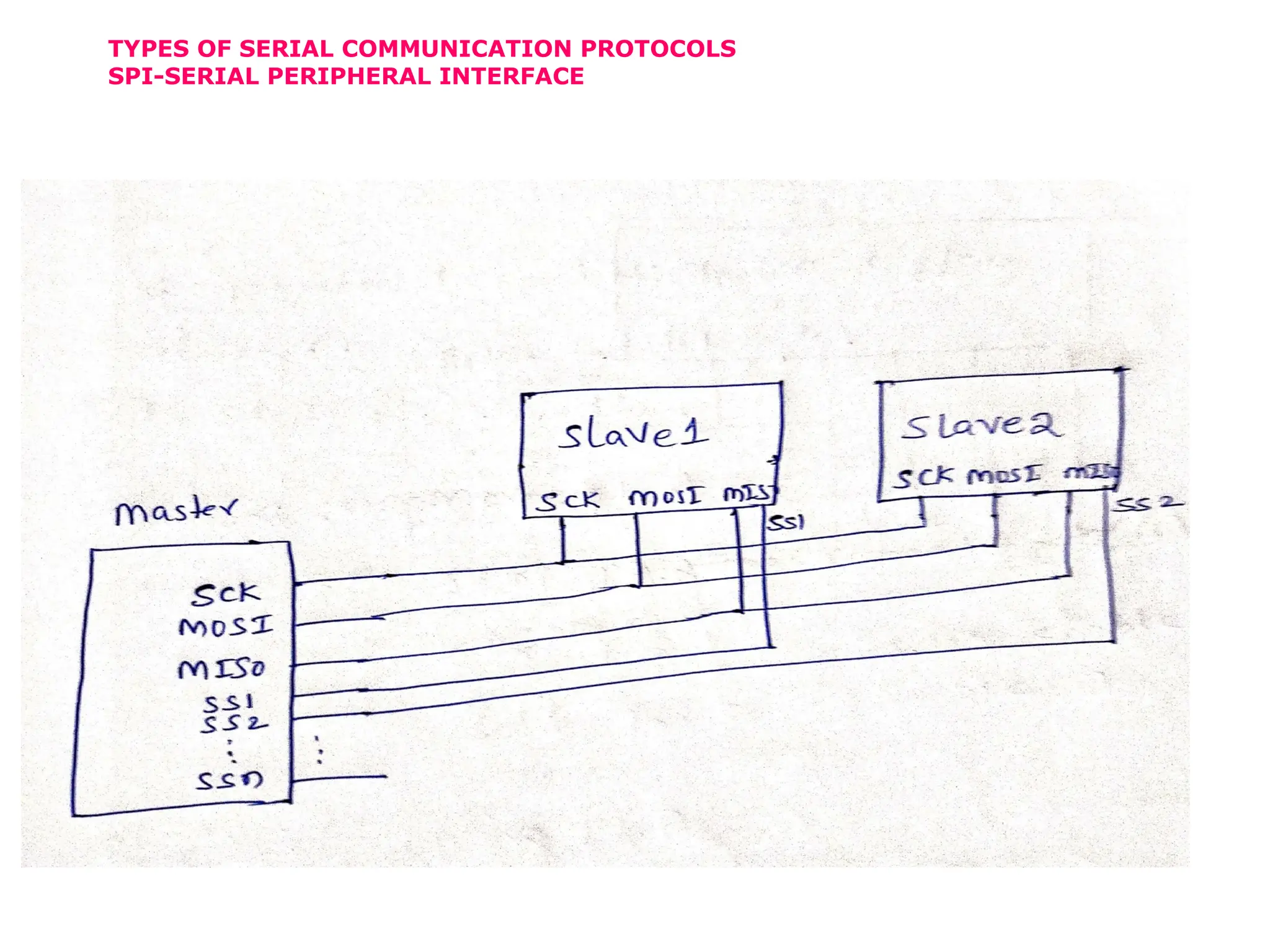 TYPES OF SERIAL COMMUNICATION PROTOCOLS
SPI-SERIAL PERIPHERAL INTERFACE
 