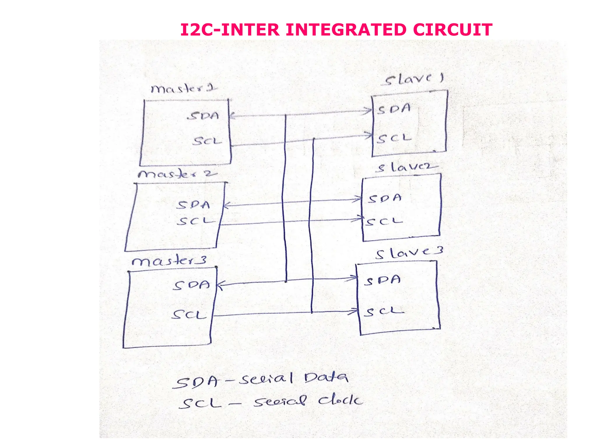 I2C-INTER INTEGRATED CIRCUIT
 