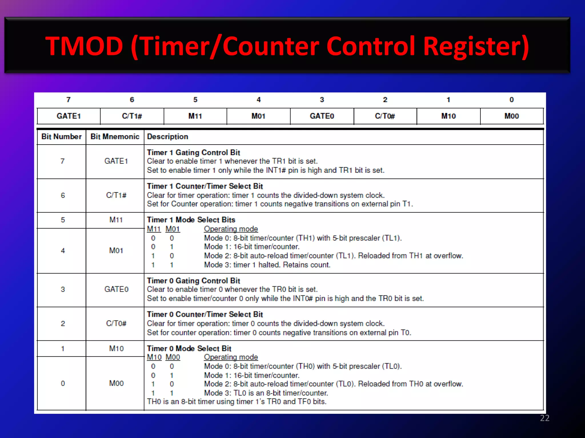 TMOD (Timer/Counter Control Register)




                                        22
 