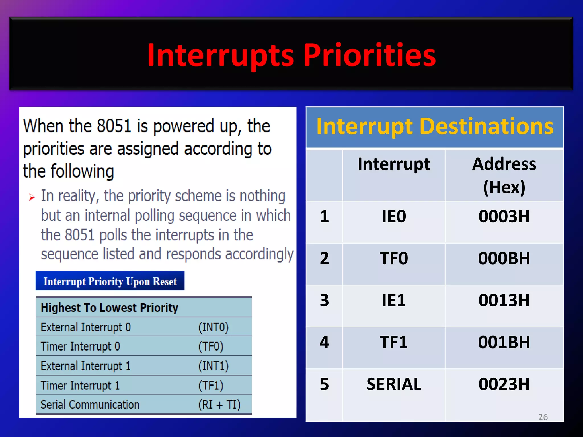 Interrupts Priorities
            Interrupt Destinations
                Interrupt   Address
                             (Hex)
            1     IE0        0003H

            2     TF0       000BH

            3     IE1       0013H

            4     TF1       001BH

            5    SERIAL     0023H
                                      26
 